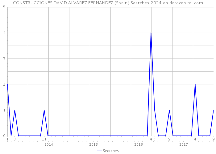 CONSTRUCCIONES DAVID ALVAREZ FERNANDEZ (Spain) Searches 2024 