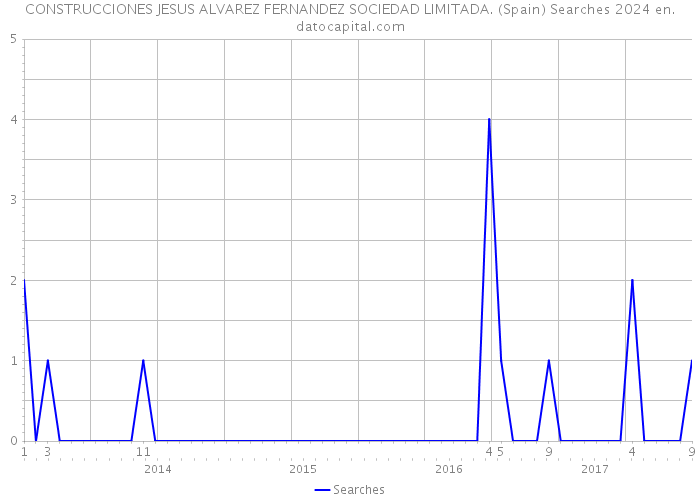 CONSTRUCCIONES JESUS ALVAREZ FERNANDEZ SOCIEDAD LIMITADA. (Spain) Searches 2024 