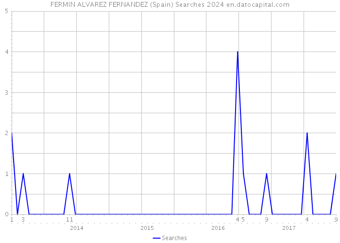 FERMIN ALVAREZ FERNANDEZ (Spain) Searches 2024 