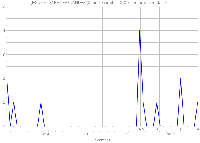 JESUS ALVAREZ FERNANDEZ (Spain) Searches 2024 