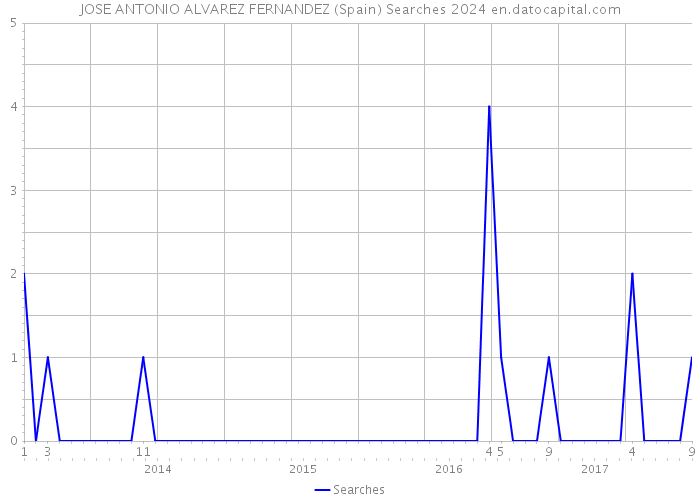 JOSE ANTONIO ALVAREZ FERNANDEZ (Spain) Searches 2024 