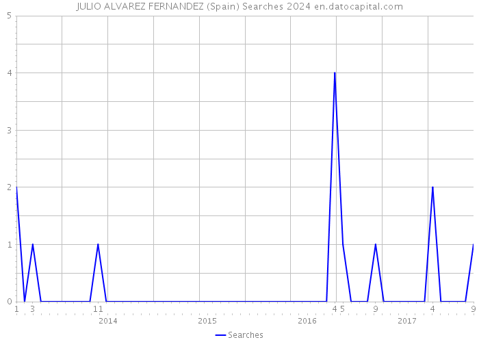 JULIO ALVAREZ FERNANDEZ (Spain) Searches 2024 