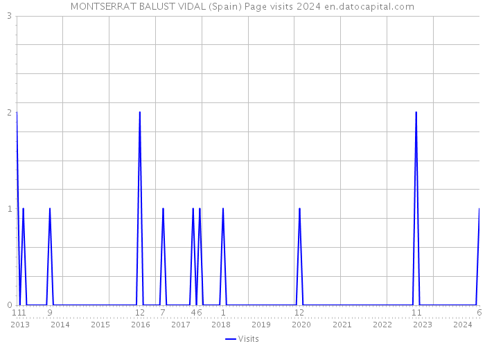 MONTSERRAT BALUST VIDAL (Spain) Page visits 2024 