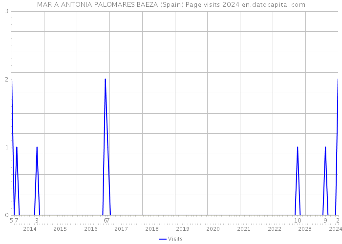 MARIA ANTONIA PALOMARES BAEZA (Spain) Page visits 2024 