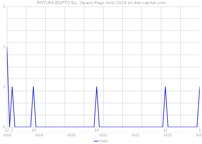 PINTURA EGIPTO SLL. (Spain) Page visits 2024 