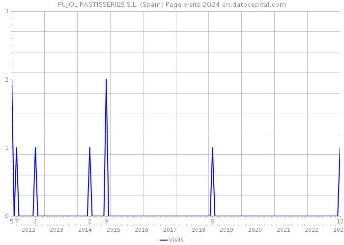 PUJOL PASTISSERIES S.L. (Spain) Page visits 2024 