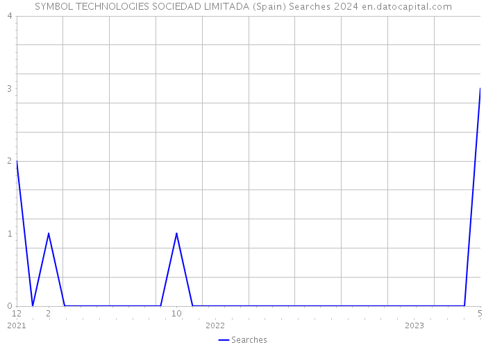 SYMBOL TECHNOLOGIES SOCIEDAD LIMITADA (Spain) Searches 2024 