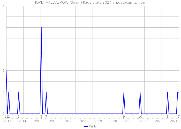 JORDI VALLVE ROIG (Spain) Page visits 2024 