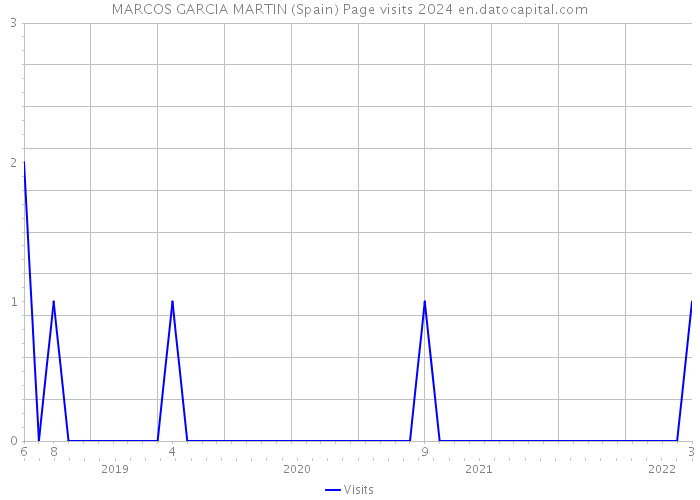 MARCOS GARCIA MARTIN (Spain) Page visits 2024 