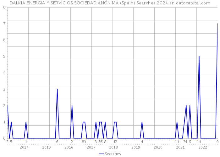 DALKIA ENERGIA Y SERVICIOS SOCIEDAD ANÓNIMA (Spain) Searches 2024 