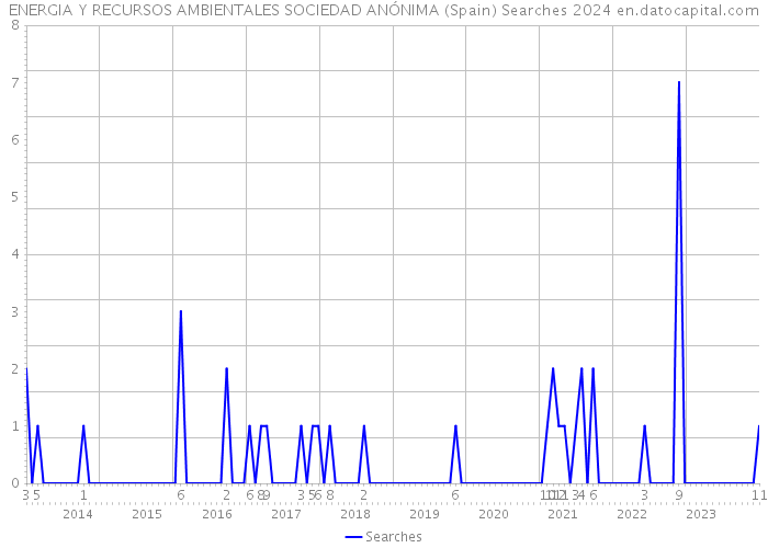 ENERGIA Y RECURSOS AMBIENTALES SOCIEDAD ANÓNIMA (Spain) Searches 2024 