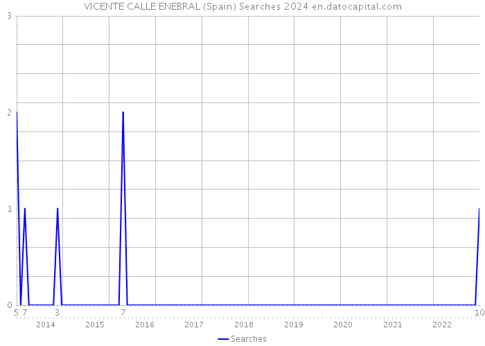 VICENTE CALLE ENEBRAL (Spain) Searches 2024 