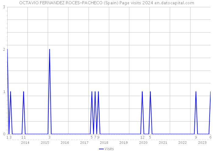 OCTAVIO FERNANDEZ ROCES-PACHECO (Spain) Page visits 2024 