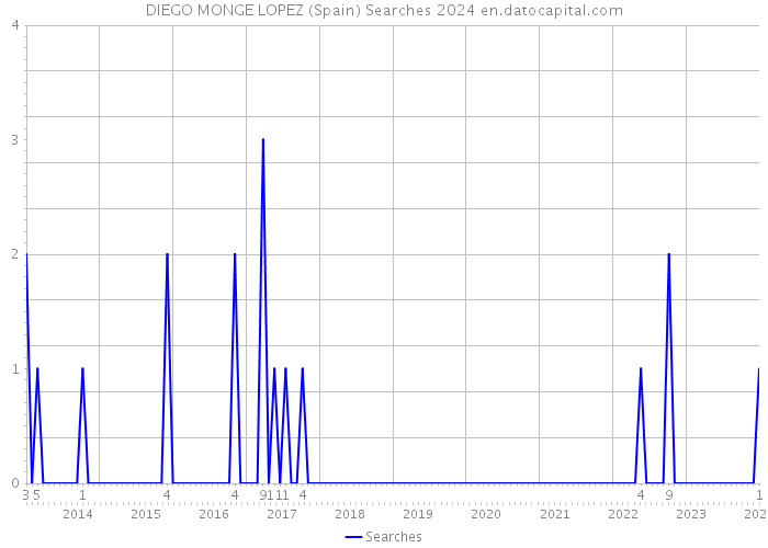 DIEGO MONGE LOPEZ (Spain) Searches 2024 
