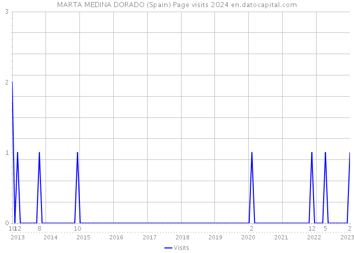 MARTA MEDINA DORADO (Spain) Page visits 2024 