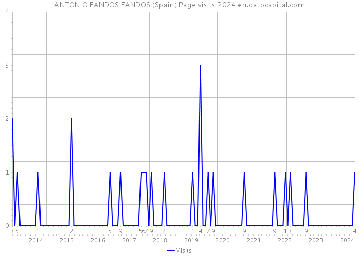 ANTONIO FANDOS FANDOS (Spain) Page visits 2024 