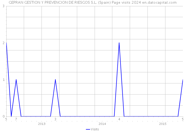 GEPRAN GESTION Y PREVENCION DE RIESGOS S.L. (Spain) Page visits 2024 
