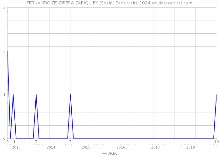 FERNANDO ZENDRERA ZARIQUIEY (Spain) Page visits 2024 