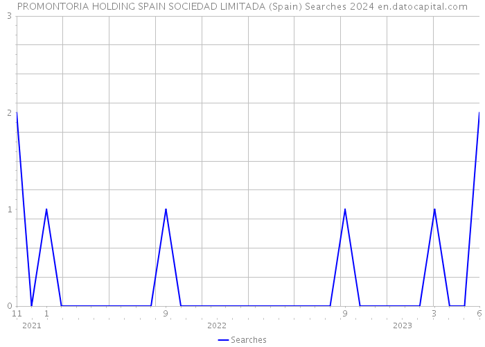 PROMONTORIA HOLDING SPAIN SOCIEDAD LIMITADA (Spain) Searches 2024 
