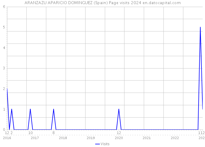ARANZAZU APARICIO DOMINGUEZ (Spain) Page visits 2024 