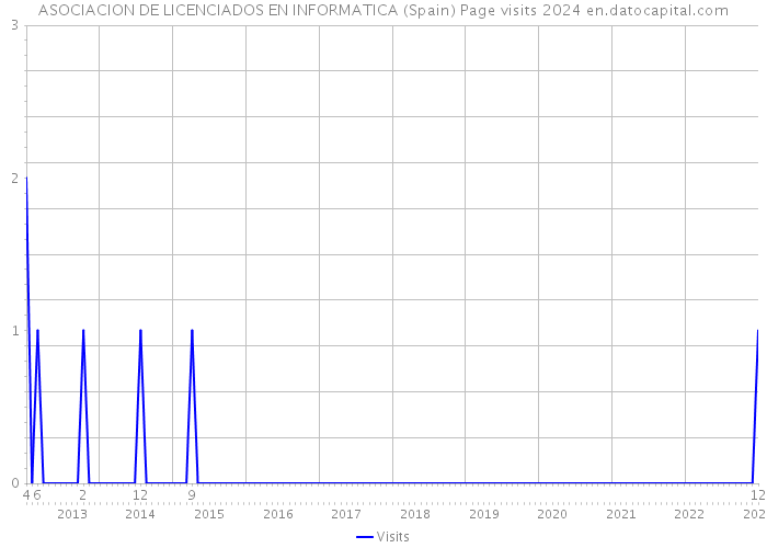 ASOCIACION DE LICENCIADOS EN INFORMATICA (Spain) Page visits 2024 