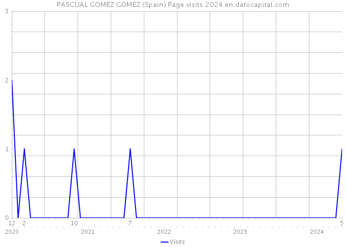 PASCUAL GOMEZ GOMEZ (Spain) Page visits 2024 