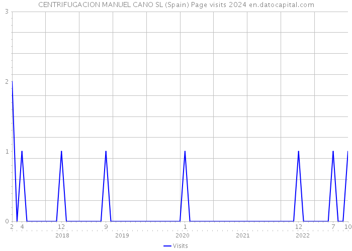 CENTRIFUGACION MANUEL CANO SL (Spain) Page visits 2024 