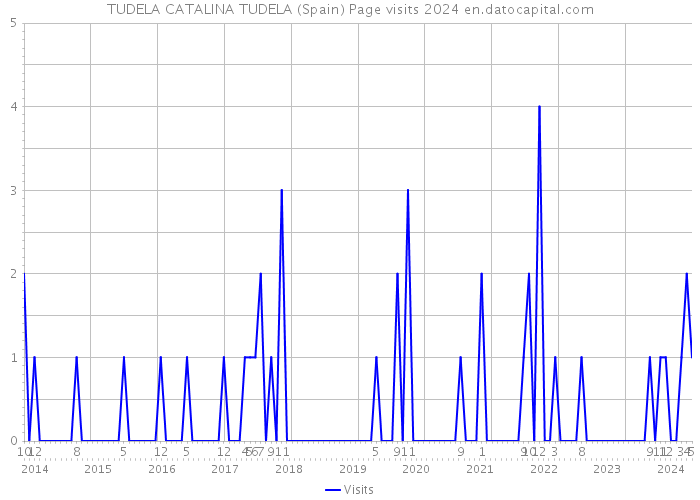 TUDELA CATALINA TUDELA (Spain) Page visits 2024 