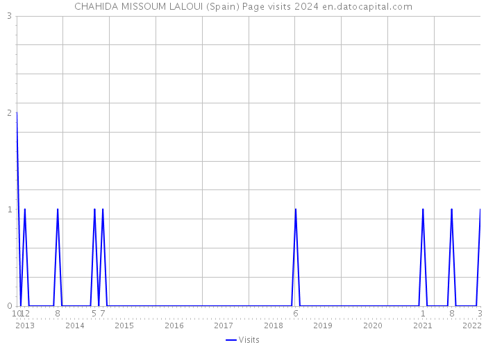 CHAHIDA MISSOUM LALOUI (Spain) Page visits 2024 