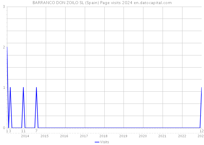 BARRANCO DON ZOILO SL (Spain) Page visits 2024 