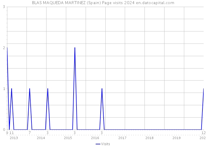 BLAS MAQUEDA MARTINEZ (Spain) Page visits 2024 