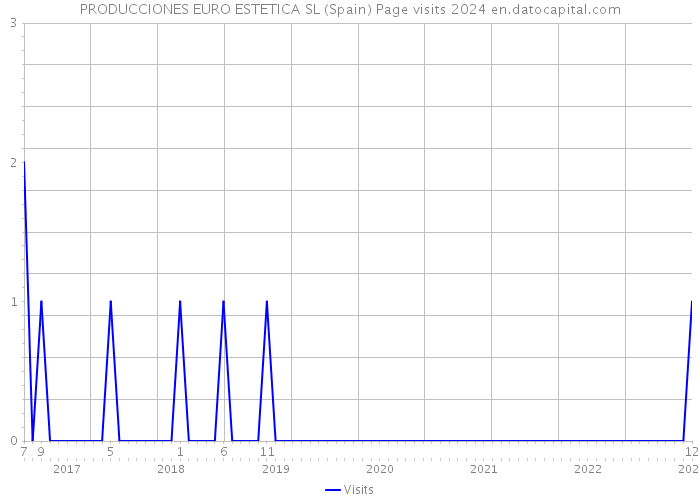 PRODUCCIONES EURO ESTETICA SL (Spain) Page visits 2024 