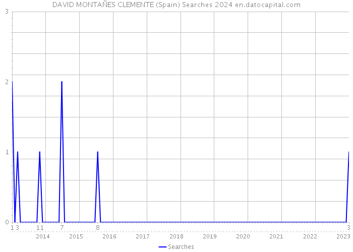 DAVID MONTAÑES CLEMENTE (Spain) Searches 2024 