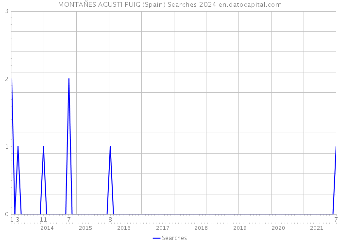 MONTAÑES AGUSTI PUIG (Spain) Searches 2024 