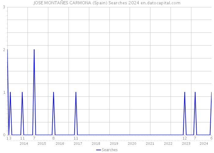 JOSE MONTAÑES CARMONA (Spain) Searches 2024 