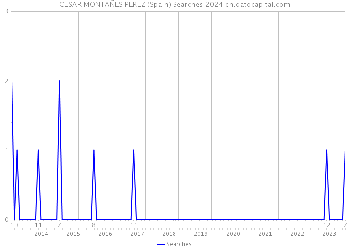 CESAR MONTAÑES PEREZ (Spain) Searches 2024 