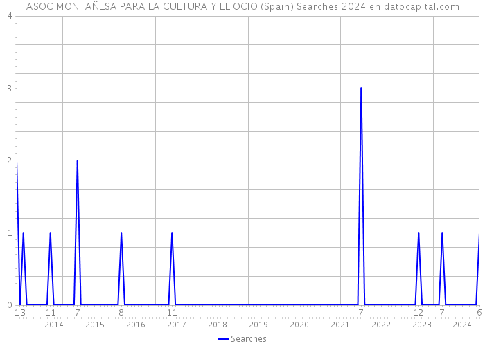 ASOC MONTAÑESA PARA LA CULTURA Y EL OCIO (Spain) Searches 2024 