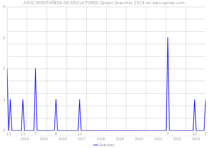 ASOC MONTAÑESA DE APICULTORES (Spain) Searches 2024 