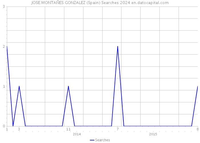 JOSE MONTAÑES GONZALEZ (Spain) Searches 2024 
