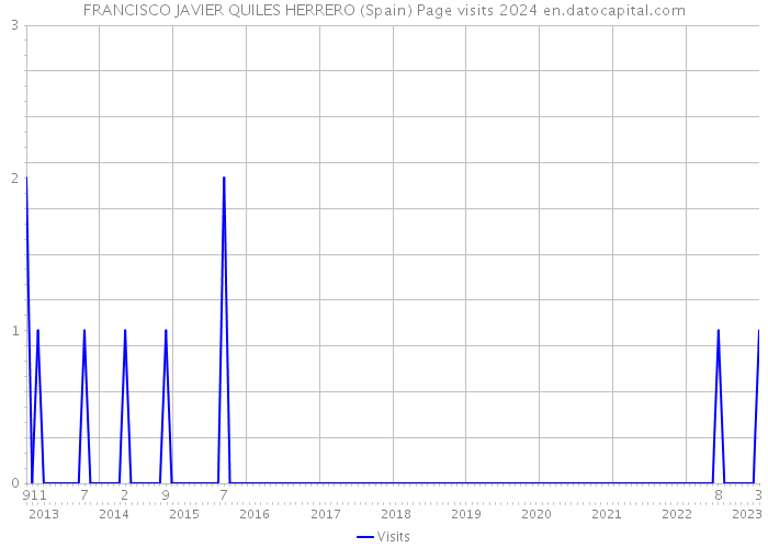 FRANCISCO JAVIER QUILES HERRERO (Spain) Page visits 2024 