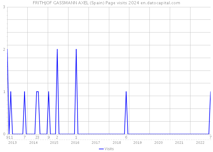 FRITHJOF GASSMANN AXEL (Spain) Page visits 2024 