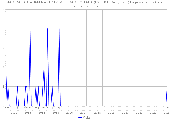 MADERAS ABRAHAM MARTINEZ SOCIEDAD LIMITADA (EXTINGUIDA) (Spain) Page visits 2024 