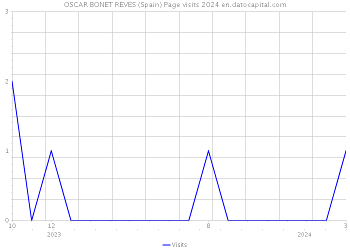 OSCAR BONET REVES (Spain) Page visits 2024 