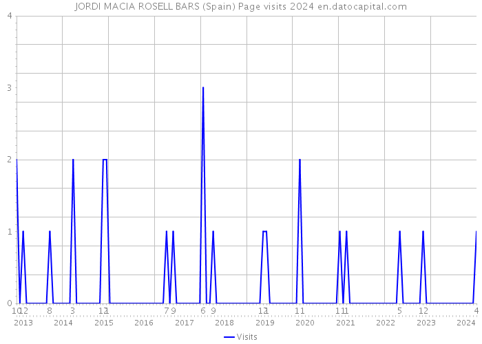 JORDI MACIA ROSELL BARS (Spain) Page visits 2024 