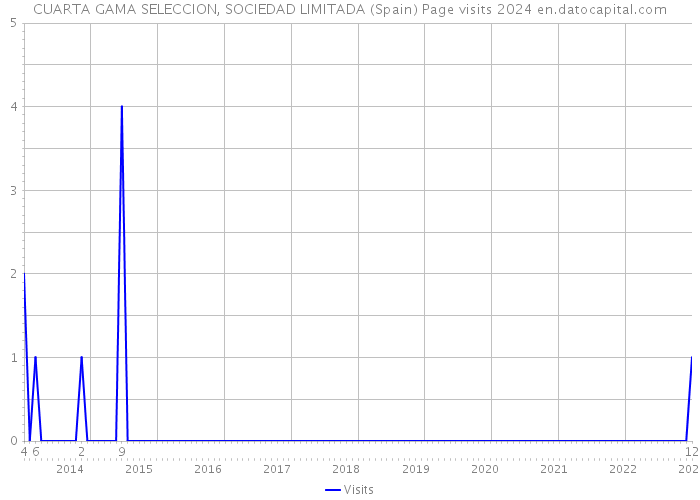 CUARTA GAMA SELECCION, SOCIEDAD LIMITADA (Spain) Page visits 2024 