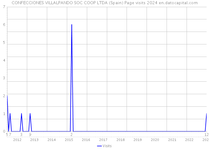 CONFECCIONES VILLALPANDO SOC COOP LTDA (Spain) Page visits 2024 