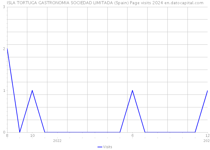 ISLA TORTUGA GASTRONOMIA SOCIEDAD LIMITADA (Spain) Page visits 2024 