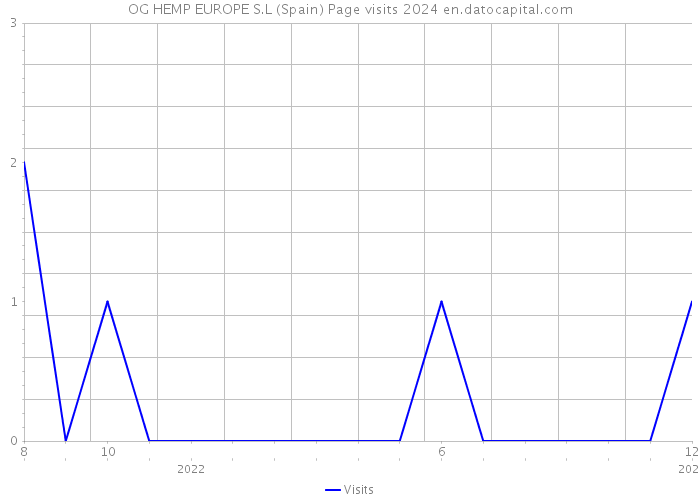 OG HEMP EUROPE S.L (Spain) Page visits 2024 