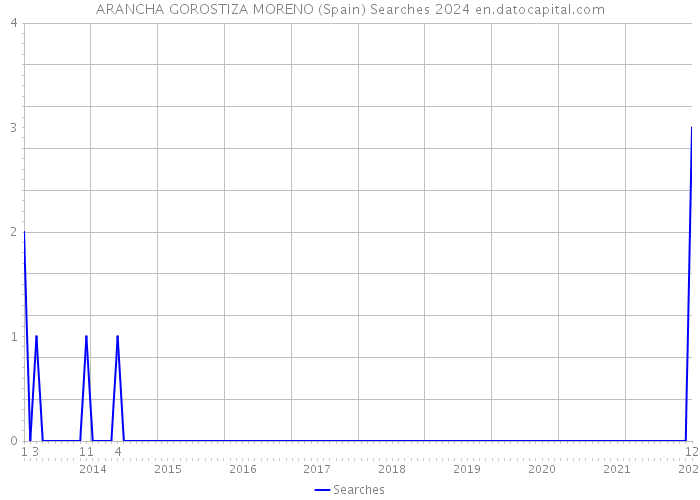 ARANCHA GOROSTIZA MORENO (Spain) Searches 2024 