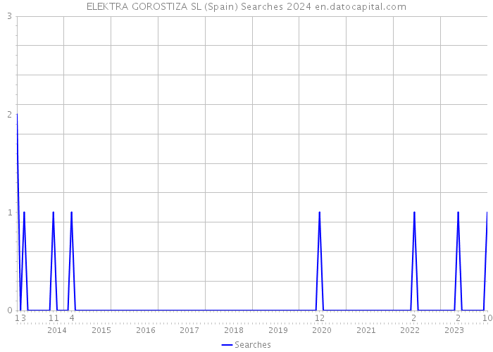 ELEKTRA GOROSTIZA SL (Spain) Searches 2024 